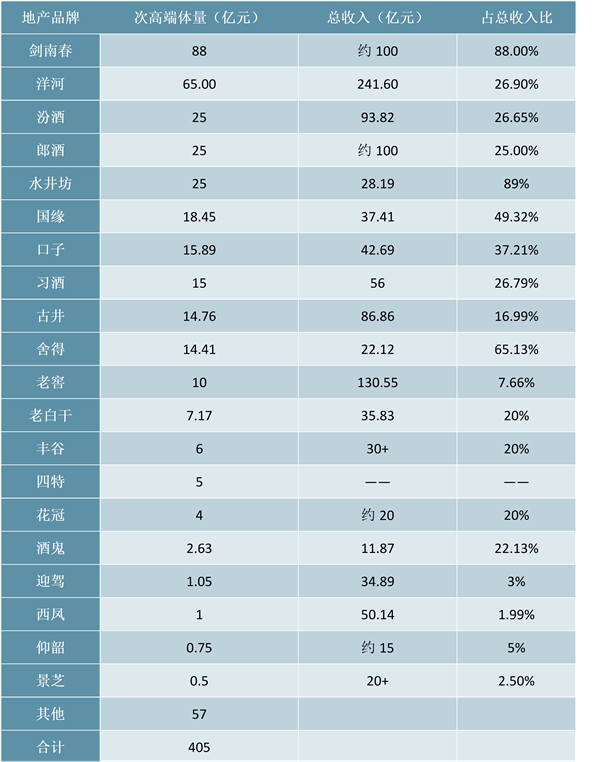 2019年次高端白酒市场迅速扩张，市场向几家品牌靠拢