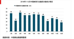 2018年全年中国教育行业融资现状及未来发展趋势，2019教育投资方向