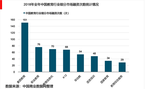 2018年全年中国教育行业融资现状及未来发展趋势，2019教育投资方向