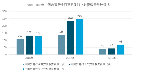 2018年全年中国教育行业融资现状及未来发展趋势，2019教育投资方向