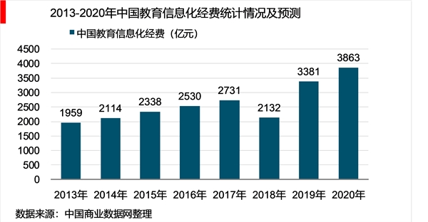 2019年中国教育行业市场依靠互联网技术实现教育行业创新