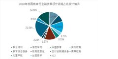 2018年中国教育行业融资现状及市场发展趋势，儿童早教成重点区域