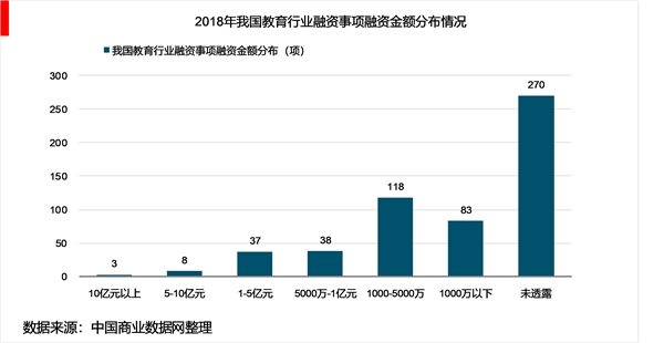 2018年中国教育行业融资现状及市场发展趋势，儿童早教成重点区域