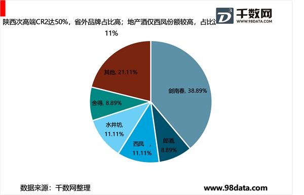 2019年陕西次高端白酒市场占有率，未来白酒市场规模分析