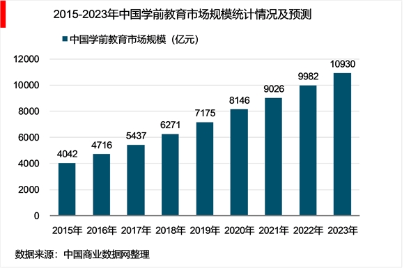 2019年中国学前教育行业市场现状及发展趋势分析