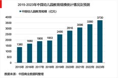 2019年中国学前教育行业市场现状及发展趋势分析