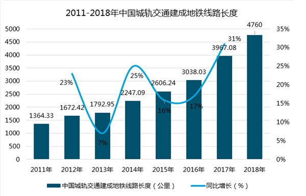 2019年中国地铁行业市场发展趋势分析,智能化给地铁带来更大的便捷