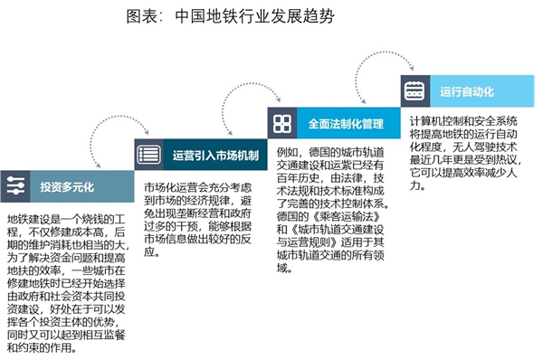 2019年中国地铁行业市场发展趋势分析,智能化给地铁带来更大的便捷