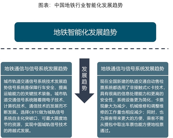 2019年中国地铁行业市场发展趋势分析,智能化给地铁带来更大的便捷