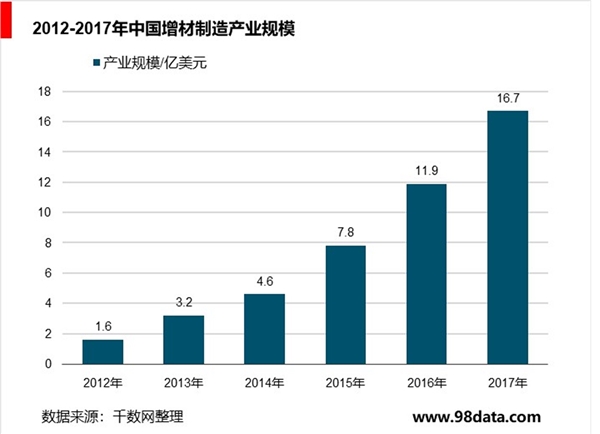 3D打印市场发展分析，未来发展趋势及增长空间