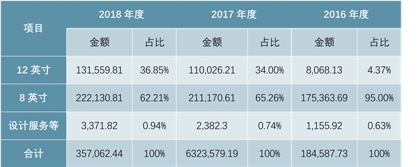 8英寸业务稳中有进，12英寸产能持续扩张