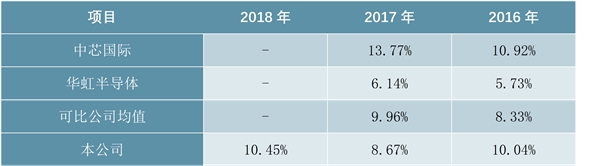 8英寸业务稳中有进，12英寸产能持续扩张