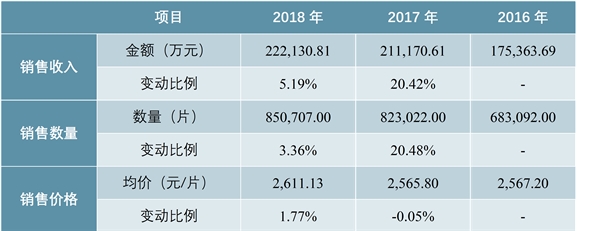 8英寸业务稳中有进，12英寸产能持续扩张