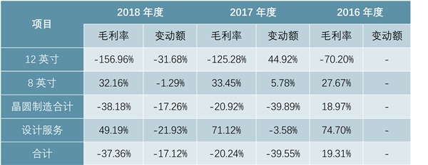 8英寸业务稳中有进，12英寸产能持续扩张