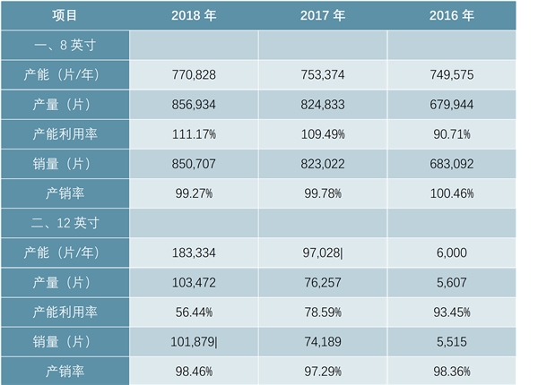 8英寸业务稳中有进，12英寸产能持续扩张