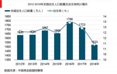 2018年学前教育行业发展现状与消费升级助力市场规模迅速扩大