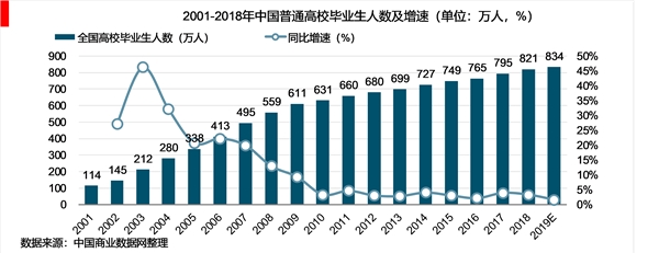 2019年中国就业求职形势：就业市场景气度持续走低，教育培训行业景气度跃居第一，行业冷暖不均招工需求各异