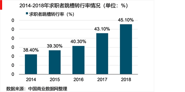 2019年中国就业求职形势：就业市场景气度持续走低，教育培训行业景气度跃居第一，行业冷暖不均招工需求各异