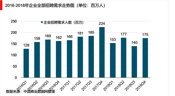 2019年中国就业求职形势：就业市场景气度持续走低，教育培训行业景气度跃居第一，行业冷暖不均招工需求各异