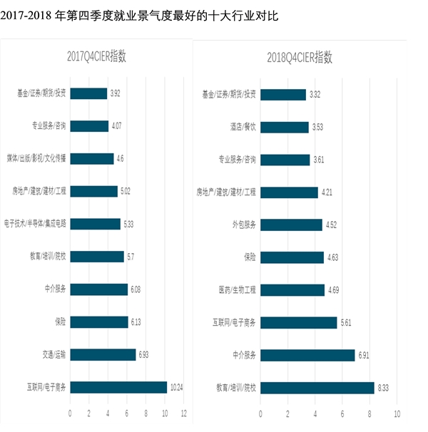 2019年中国就业求职形势：就业市场景气度持续走低，教育培训行业景气度跃居第一，行业冷暖不均招工需求各异