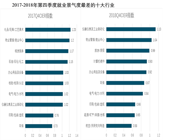 2019年中国就业求职形势：就业市场景气度持续走低，教育培训行业景气度跃居第一，行业冷暖不均招工需求各异