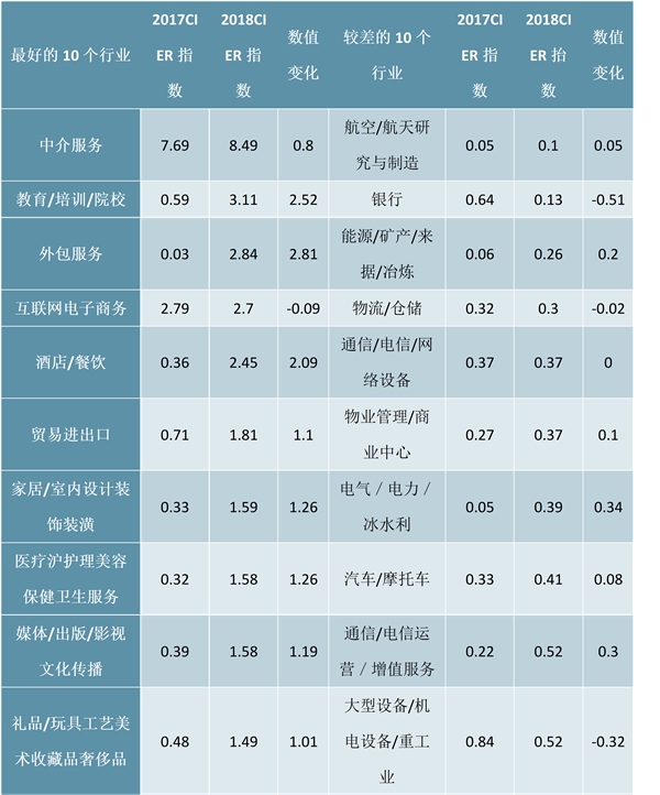 2019年中国就业求职形势：就业市场景气度持续走低，教育培训行业景气度跃居第一，行业冷暖不均招工需求各异