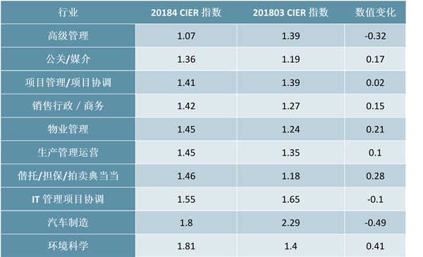 2019年中国就业求职形势：就业市场景气度持续走低，教育培训行业景气度跃居第一，行业冷暖不均招工需求各异