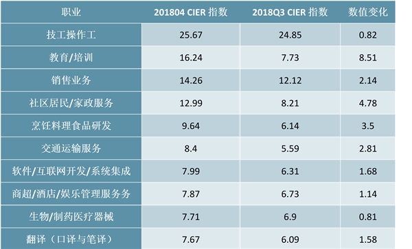 2019年中国就业求职形势：就业市场景气度持续走低，教育培训行业景气度跃居第一，行业冷暖不均招工需求各异