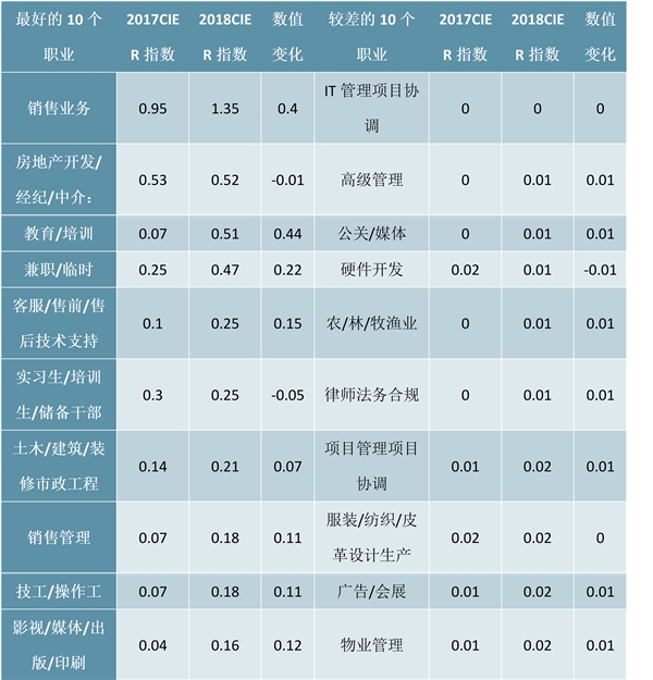 2019年中国就业求职形势：就业市场景气度持续走低，教育培训行业景气度跃居第一，行业冷暖不均招工需求各异