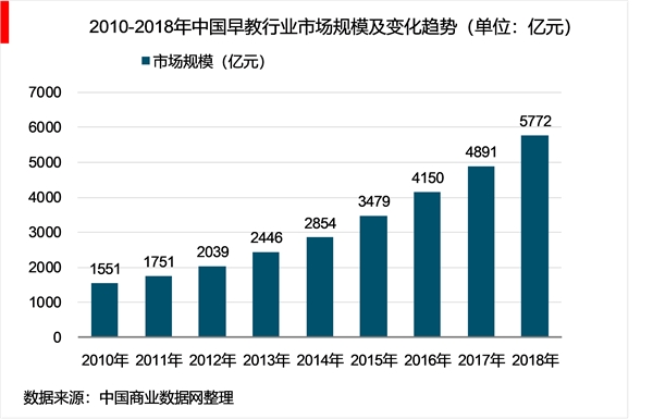 2019年中国早教产业竞争格局，未来发展趋势，未来早教市场空间巨大