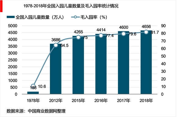 2019年中国学前教育行业市场现状政策及前景发展潜力分析