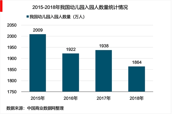 2019年中国学前教育行业市场现状政策及前景发展潜力分析