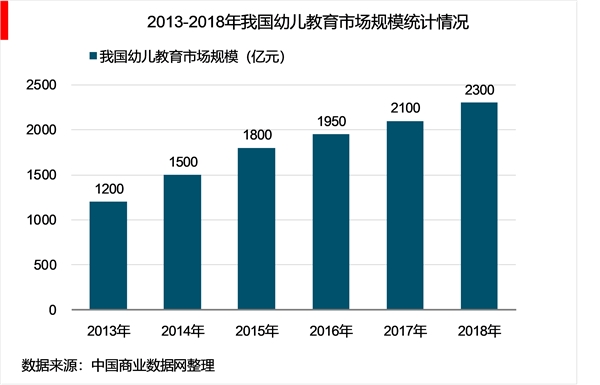 2019年中国学前教育行业市场现状政策及前景发展潜力分析