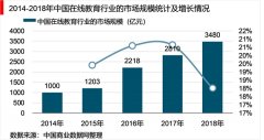 2018年教育信息化行业市场现状分析与未来发展趋势，行业融资分析