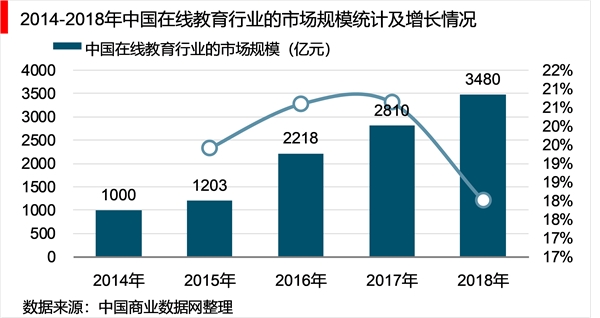 2018年教育信息化行业市场现状分析与未来发展趋势，行业融资分析