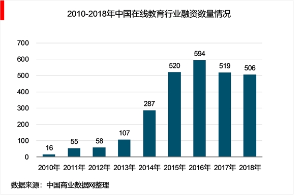 2018年教育信息化行业市场现状分析与未来发展趋势，行业融资分析