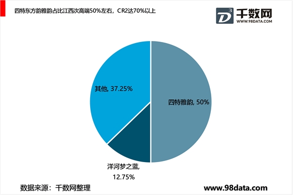 2019年江西省白酒市场分析，高端白酒品牌占有率