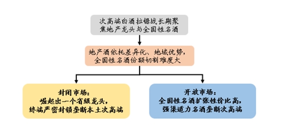 2019年中国市场次高端白酒投资分析与风险提示