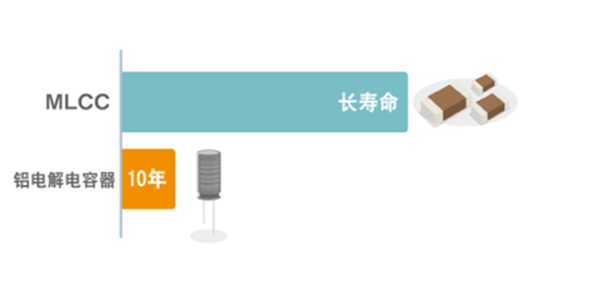 MLCC有望替代其他电容器，整体市场规模进一步提升