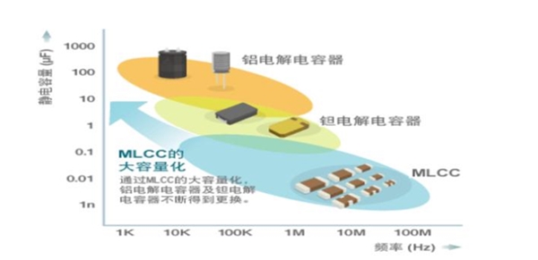 MLCC有望替代其他电容器，整体市场规模进一步提升