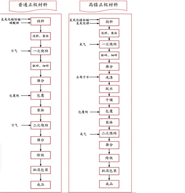 NCM811正极材料技术门槛偏高