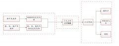 三元正极材料产业链分析