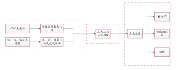 三元正极材料产业链分析