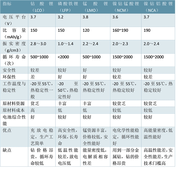 三元正极材料产业链分析