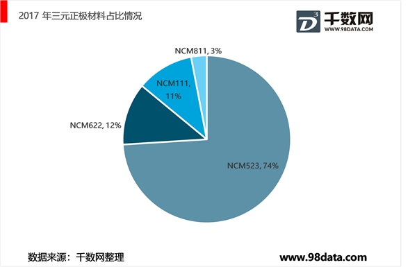 三元高镍化进程加快，产业化发展趋势明显