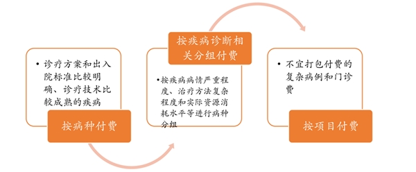 中国医保控制费用：促进降低药价，解决临床用药需求是基础