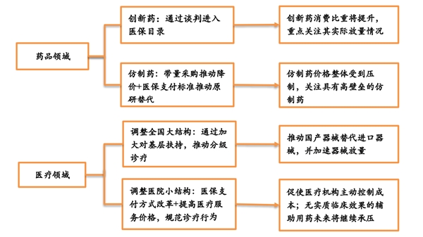 中国医保支付市场发展趋势，支付结构优化