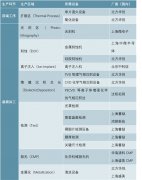 中国半导体体设备市场空间超百亿，内地市场需求强劲