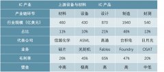 中国半导体行业国产化发展加速，部分领域有望逐步突破