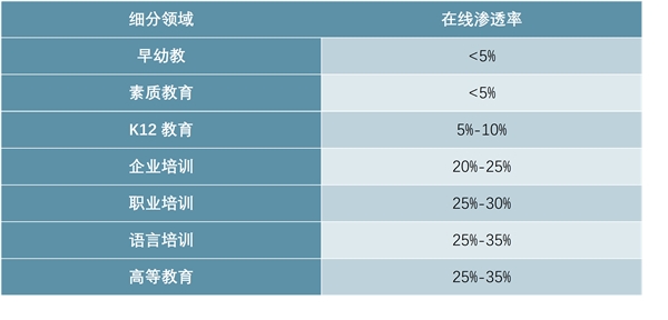 中国在线教育产业链分析，用户规模庞大分散集中度低